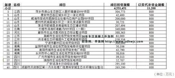 財(cái)政部撥付2.6億元PPP項(xiàng)目以獎(jiǎng)代補(bǔ)資金，涉及19個(gè)環(huán)保項(xiàng)目
