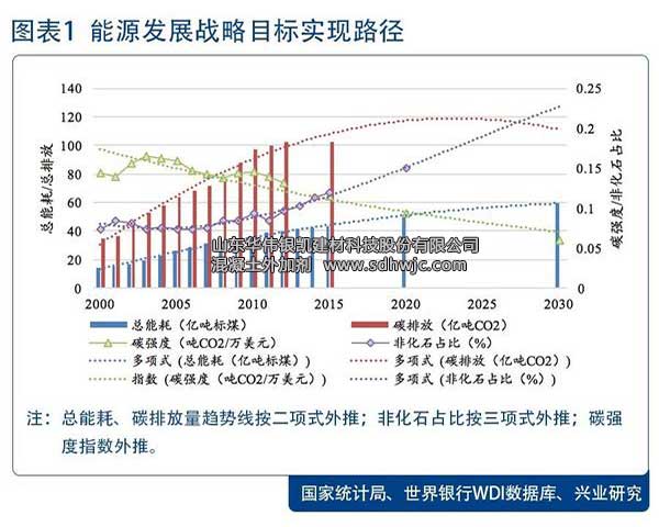 兩部委聯(lián)合規(guī)劃2030我國能源系統(tǒng)發(fā)展目標(biāo),綠色低碳貫穿始終 兩部委聯(lián)合規(guī)劃2030我國能源系統(tǒng)發(fā)展目標(biāo),綠色低碳貫穿始終