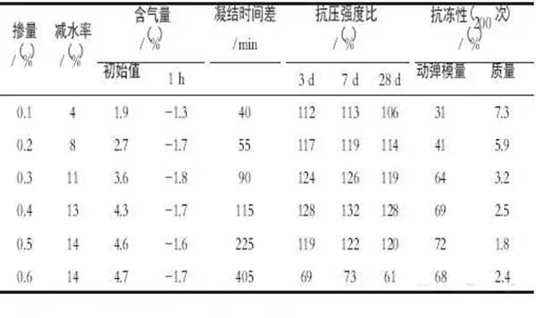 引氣劑那么多 應該怎么選 引氣劑那么多 應該怎么選