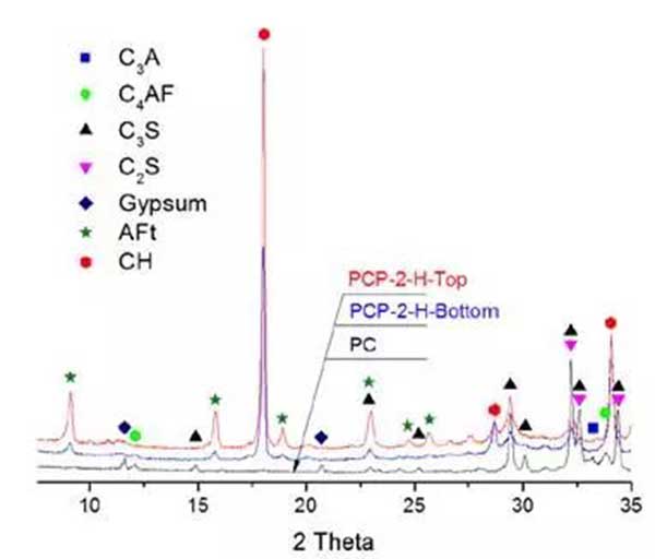 PCP-2的水化產(chǎn)物在水化28d后的XRD圖譜 PCP-2的水化產(chǎn)物在水化28d后的XRD圖譜