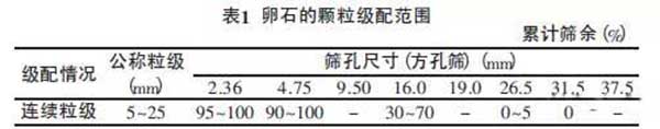 混凝土要想強(qiáng)度高，好的顆粒級(jí)配很重要