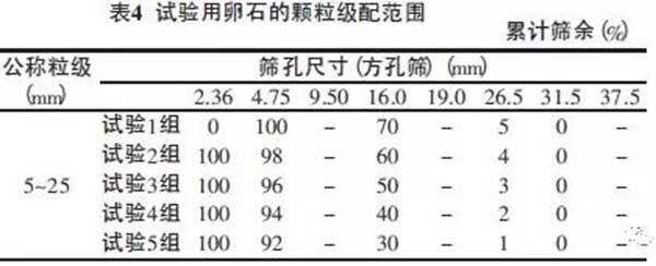 混凝土要想強(qiáng)度高，好的顆粒級(jí)配很重要