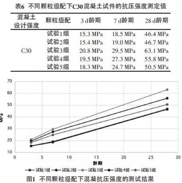 混凝土要想強(qiáng)度高，好的顆粒級(jí)配很重要