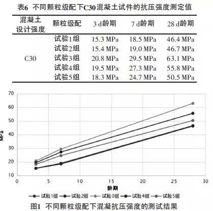 混凝土要想強(qiáng)度高，好的顆粒級(jí)配很重要