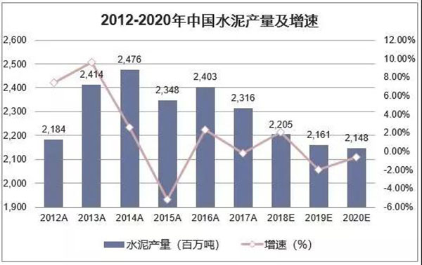 2018年我國(guó)水泥生產(chǎn)銷售情況及2019年水泥市場(chǎng)走勢(shì)