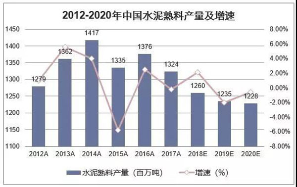 2018年我國(guó)水泥生產(chǎn)銷售情況及2019年水泥市場(chǎng)走勢(shì)