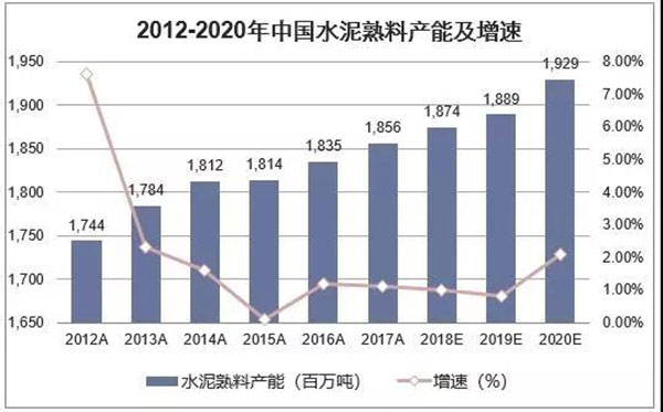 2018年我國(guó)水泥生產(chǎn)銷售情況及2019年水泥市場(chǎng)走勢(shì)