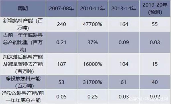 2018年我國(guó)水泥生產(chǎn)銷售情況及2019年水泥市場(chǎng)走勢(shì)