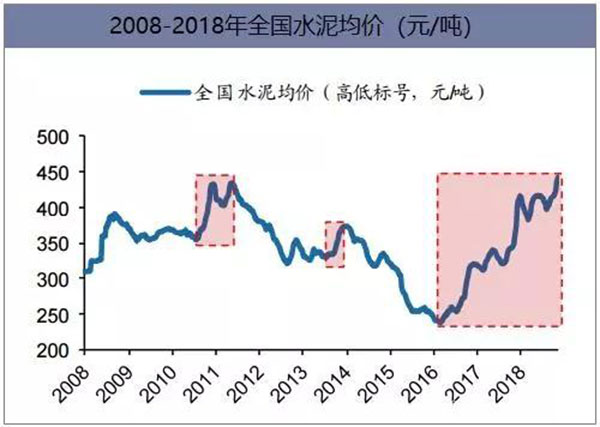 2018年我國(guó)水泥生產(chǎn)銷售情況及2019年水泥市場(chǎng)走勢(shì)