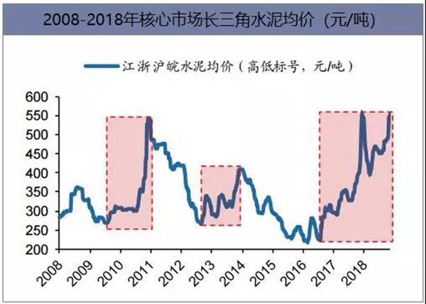 2018年我國(guó)水泥生產(chǎn)銷售情況及2019年水泥市場(chǎng)走勢(shì)