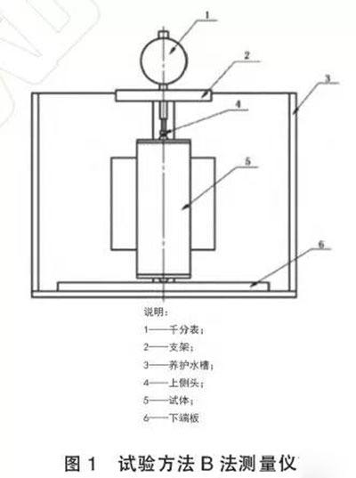 國(guó)家標(biāo)準(zhǔn)《混凝土膨脹劑》新規(guī)中修改內(nèi)容