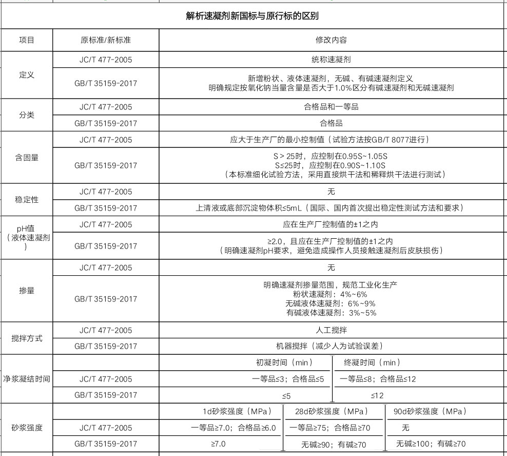 速凝劑新國標(biāo)與原行標(biāo)的區(qū)別