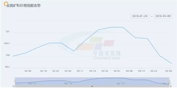 礦粉價格指數(shù)