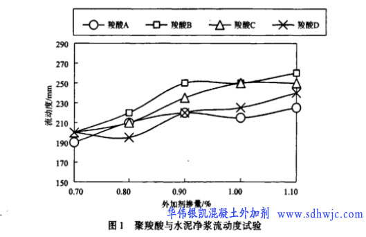 聚羧酸減水劑與消泡劑、引氣劑的復(fù)配技術(shù)