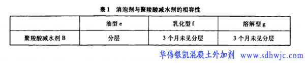 聚羧酸減水劑與消泡劑、引氣劑的復(fù)配技術(shù)