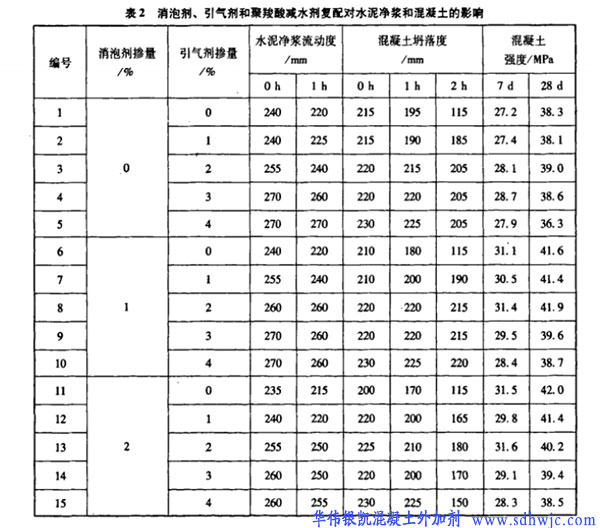 聚羧酸減水劑與消泡劑、引氣劑的復(fù)配技術(shù)