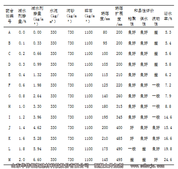 混凝土配合比及性能測試數(shù)據(jù)